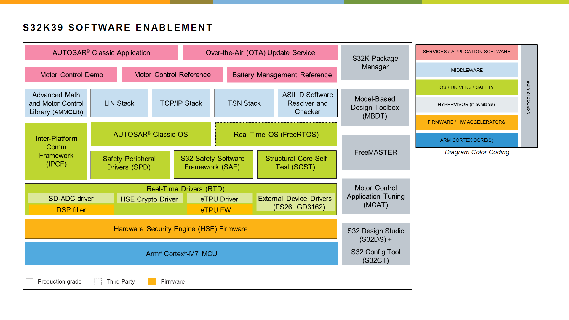 Nxp S32 K39 Overview Slide 2