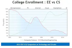 3. The projected engineering jobs outlook is on the decline, based on several factors highlighted by Intel. 3. The projected engineering jobs outlook is on the decline, based on several factors highlighted by Intel.