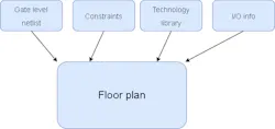 1. Different inputs are required for floorplanning. 1. Different inputs are required for floorplanning.
