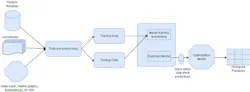 2. The machine-learning process involves steps to predict and optimize floorplan designs. 2. The machine-learning process involves steps to predict and optimize floorplan designs.