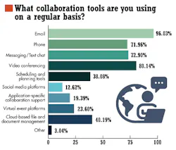 3. Video conferencing is the second-most used collaborative tool. 3. Video conferencing is the second-most used collaborative tool.
