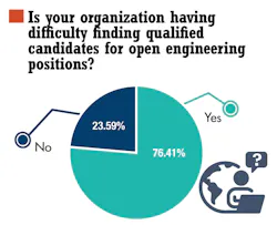 1. This year's Salary Survey revealed that finding qualified engineers is harder than ever. 1. This year's Salary Survey revealed that finding qualified engineers is harder than ever.