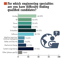2. Survey respondents ranked analog and embedded engineers, followed closely by software specialists, as the toughest positions to fill. 2. Survey respondents ranked analog and embedded engineers, followed closely by software specialists, as the toughest positions to fill.