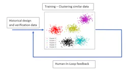 3. This is the iterative training process flow to create similar test clusters based on historic data and human feedback. 3. This is the iterative training process flow to create similar test clusters based on historic data and human feedback.