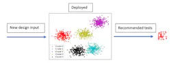 4. This deployed ML model predicts recommended tests for new design inputs. 4. This deployed ML model predicts recommended tests for new design inputs.