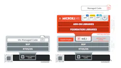 MicroEJ added Managed C to its VEE framework. C code runs in a protected container (right) versus the conventional un-managed approach (left). MicroEJ added Managed C to its VEE framework. C code runs in a protected container (right) versus the conventional un-managed approach (left).