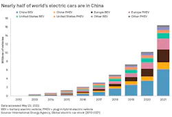 1. The market for EVs of various types is fragmented among EV types and varies considerably from region to region. 1. The market for EVs of various types is fragmented among EV types and varies considerably from region to region.