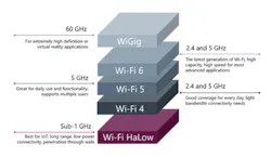 1. This graphic shows where HaLow sits on the wireless spectrum. (Credit: Wi-Fi HaLow: Expanding Wi-Fi for IoT applications, whitepaper by Wi-Fi Alliance) 1. This graphic shows where HaLow sits on the wireless spectrum. (Credit: Wi-Fi HaLow: Expanding Wi-Fi for IoT applications, whitepaper by Wi-Fi Alliance)