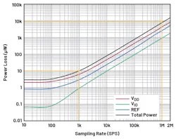 2. Power loss in the AD4003 as a function of sampling rate. 2. Power loss in the AD4003 as a function of sampling rate.