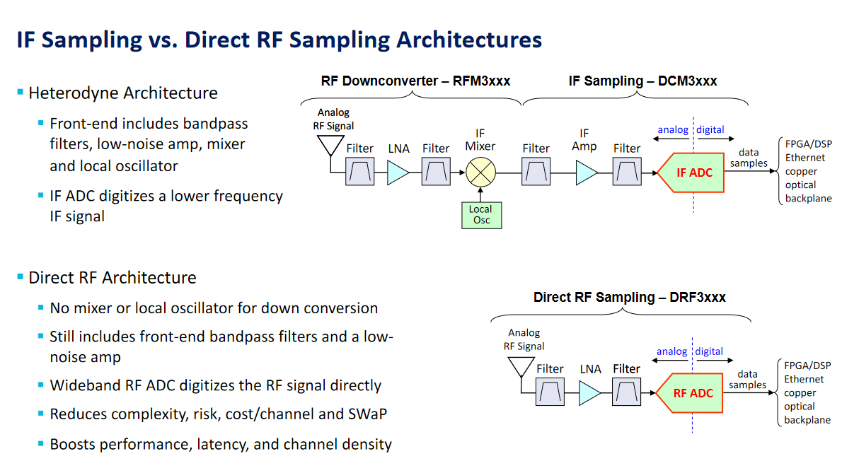 Figure 1 Drf Architecture Vs If Sampling