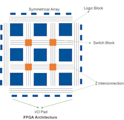 1. Shown is a basic FPGA architecture with the symmetrical arrays, interconnections, logic blocks, and switch blocks. 1. Shown is a basic FPGA architecture with the symmetrical arrays, interconnections, logic blocks, and switch blocks.