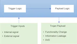 2. A hardware trojan affects physical circuits and can change a system's behavior. 2. A hardware trojan affects physical circuits and can change a system's behavior.