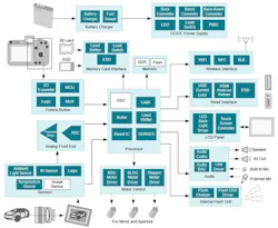2. This is a block diagram of a typical digital still camera. 2. This is a block diagram of a typical digital still camera.