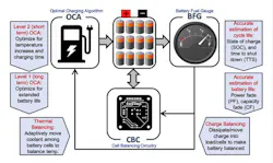 1. A battery-management system is responsible for determining the pack's state of charge and state of health, keeping its cell levels balanced, optimizing its charge rate, and ensuring safe operation. (Credit: Balakumar Balasingam et al, Reference 1) 1. A battery-management system is responsible for determining the pack's state of charge and state of health, keeping its cell levels balanced, optimizing its charge rate, and ensuring safe operation. (Credit: Balakumar Balasingam et al, Reference 1)