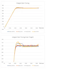 6. Integral gain tuning. 6. Integral gain tuning.