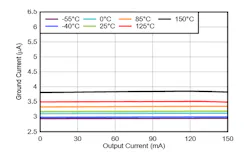 2. Not surprisingly, the TLV709 quiescent current is a function of temperature, but it also maintains that quiescent-current value for a given temperature across its entire load range. 2. Not surprisingly, the TLV709 quiescent current is a function of temperature, but it also maintains that quiescent-current value for a given temperature across its entire load range.