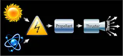 This diagram shows the operational flow of an electric propulsion system. (Image courtesy of NASA/ATS Lisa Liuzzo) This diagram shows the operational flow of an electric propulsion system. (Image courtesy of NASA/ATS Lisa Liuzzo)