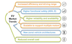 2. These are six of the top trends influencing the EV market. 2. These are six of the top trends influencing the EV market.