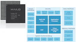 The Hailo-15 AI Vision Processor is a complete AI system capable of handling and analyzing 4K60 video streams. The Hailo-15 AI Vision Processor is a complete AI system capable of handling and analyzing 4K60 video streams.