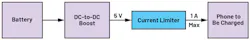 1. A current limiter is added to a power bank that has an output current of 1 A per port. 1. A current limiter is added to a power bank that has an output current of 1 A per port.