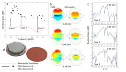Ed Compliant G Hz Antenna Interest Fig5 Ed Compliant G Hz Antenna Interest Fig5