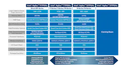 2. Agilex 7 incorporates R-Tiles with high-speed SERDES. Agilex 9 utilizes F-Tiles for PCIe support and ADC/DAC chiplets for Direct RF. 2. Agilex 7 incorporates R-Tiles with high-speed SERDES. Agilex 9 utilizes F-Tiles for PCIe support and ADC/DAC chiplets for Direct RF.