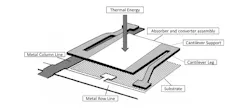 3. A microbolometer sensor element responds to incoming thermal energy with a change in resistance that produces a proportional signal current. 3. A microbolometer sensor element responds to incoming thermal energy with a change in resistance that produces a proportional signal current.