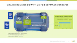 1. MRAM significantly reduces write times compared to flash memory which is important in automotive applications such as over-the-air (OTA) updates. 1. MRAM significantly reduces write times compared to flash memory which is important in automotive applications such as over-the-air (OTA) updates.