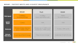 2. MRAM meets or beats out flash memory and RRAM in each category. 2. MRAM meets or beats out flash memory and RRAM in each category.