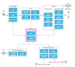 1. An EV's onboard charger (OBC) contains the electronics necessary for input protection, power factor correction/filtering, isolation, and dc-dc conversion. 1. An EV's onboard charger (OBC) contains the electronics necessary for input protection, power factor correction/filtering, isolation, and dc-dc conversion.