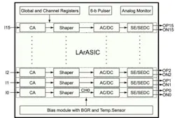 1. Shown is the P5B LArASIC charge sensitive amplifier (CSA) or charge amplifier (CA). The SE/SEDC is the single-ended buffer/single-ended to differential converter buffer. (Courtesy of Brookhaven National Labs) 1. Shown is the P5B LArASIC charge sensitive amplifier (CSA) or charge amplifier (CA). The SE/SEDC is the single-ended buffer/single-ended to differential converter buffer. (Courtesy of Brookhaven National Labs)