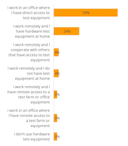 Our hardware test & measurement survey revealed some interesting information on tool usage. Our hardware test & measurement survey revealed some interesting information on tool usage.