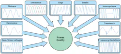 1. Power-quality issues involve a range of factors. 1. Power-quality issues involve a range of factors.