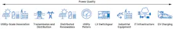 2. The dynamics of generation and consumption can lead to PQ issues across electric infrastructure. 2. The dynamics of generation and consumption can lead to PQ issues across electric infrastructure.