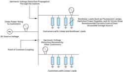 3. The impact of current harmonics generated by a nonlinear load. 3. The impact of current harmonics generated by a nonlinear load.