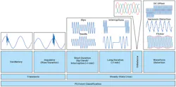 6. Classification of power quality parameters in a timescale. 6. Classification of power quality parameters in a timescale.