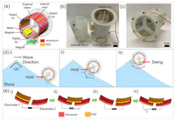 2. Device structure and working mechanism of the FMC-TENG: (a) Schematic of the FMC-TENG, (b) photograph of the internal rotor (left) and external stator (right) of the FMC-TENG, and (c) assembled FMC-TENG. (d) Illustration of the working principle of FMC-TENG in the ocean, and (e) electricity generation process. 2. Device structure and working mechanism of the FMC-TENG: (a) Schematic of the FMC-TENG, (b) photograph of the internal rotor (left) and external stator (right) of the FMC-TENG, and (c) assembled FMC-TENG. (d) Illustration of the working principle of FMC-TENG in the ocean, and (e) electricity generation process.