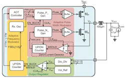 3. This is the system architecture of an adaptive pulse-skip modulation (APSM) buck power converter. (Image courtesy of Reference 2) 3. This is the system architecture of an adaptive pulse-skip modulation (APSM) buck power converter. (Image courtesy of Reference 2)