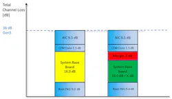 1. This illustrates the insertion loss budget for a system base board that’s not using retimers. Here, 16 dB should be considered as the worst-case scenario on the system base board. 1. This illustrates the insertion loss budget for a system base board that’s not using retimers. Here, 16 dB should be considered as the worst-case scenario on the system base board.