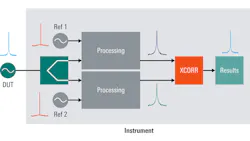 10. Cross-correlation involves measuring the similarity of two different signals. It’s implemented by adding a second measurement path to the measuring instrument. 10. Cross-correlation involves measuring the similarity of two different signals. It’s implemented by adding a second measurement path to the measuring instrument.