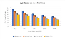 2. Adjusting the insertion loss of the channel, simulations targeted at different BERs resulted in smaller insertion loss. The higher eye height can be achieved across different BER targets. 2. Adjusting the insertion loss of the channel, simulations targeted at different BERs resulted in smaller insertion loss. The higher eye height can be achieved across different BER targets.