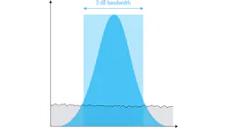3. In the real world, RBW filters aren’t perfectly rectangular but usually have a Gaussian or similar shape. 3. In the real world, RBW filters aren’t perfectly rectangular but usually have a Gaussian or similar shape.