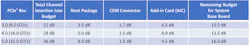 Shown is the 8.0-, 16.0-, and 32.0-GT/s CEM channel insertion loss budget. Shown is the 8.0-, 16.0-, and 32.0-GT/s CEM channel insertion loss budget.
