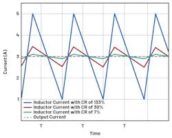 2. An inductor current ripple with a ripple current ratio of 30% shown in red, with a smaller inductor in blue, and with a large inductor in green at the nominal load. 2. An inductor current ripple with a ripple current ratio of 30% shown in red, with a smaller inductor in blue, and with a large inductor in green at the nominal load.