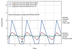 3. An inductor current ripple with a ripple current ratio of 30% shown in red, with a small inductor in blue, and with a large inductor in green at the partial load. 3. An inductor current ripple with a ripple current ratio of 30% shown in red, with a small inductor in blue, and with a large inductor in green at the partial load.