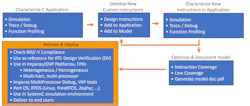 The flow for incorporating custom instructions into a RISC-V design is a simple iterative process. The end result is a test system and compiler that both support the added instructions. The flow for incorporating custom instructions into a RISC-V design is a simple iterative process. The end result is a test system and compiler that both support the added instructions.