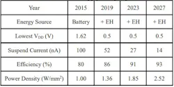 3. The International Technology Roadmap for Semiconductors (ITRS) outlines IoT power-supply design specifications. (Image courtesy of Reference 4) 3. The International Technology Roadmap for Semiconductors (ITRS) outlines IoT power-supply design specifications. (Image courtesy of Reference 4)