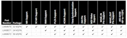 4. The differences between the LAN8670, LAN8671, and LAN8672 are relatively minor but still noteworthy. 4. The differences between the LAN8670, LAN8671, and LAN8672 are relatively minor but still noteworthy.