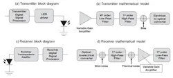 1. Shown are block diagrams of the LiFi receiver and transmitter mathematical models. (Image courtesy of Reference 2) 1. Shown are block diagrams of the LiFi receiver and transmitter mathematical models. (Image courtesy of Reference 2)