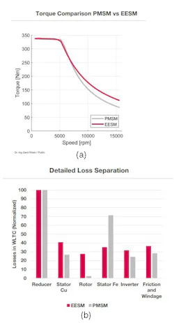 5. The WRSM rotor developed by Vitesco produces a significantly better power curve at the expense of slightly higher losses 5. The WRSM rotor developed by Vitesco produces a significantly better power curve at the expense of slightly higher losses